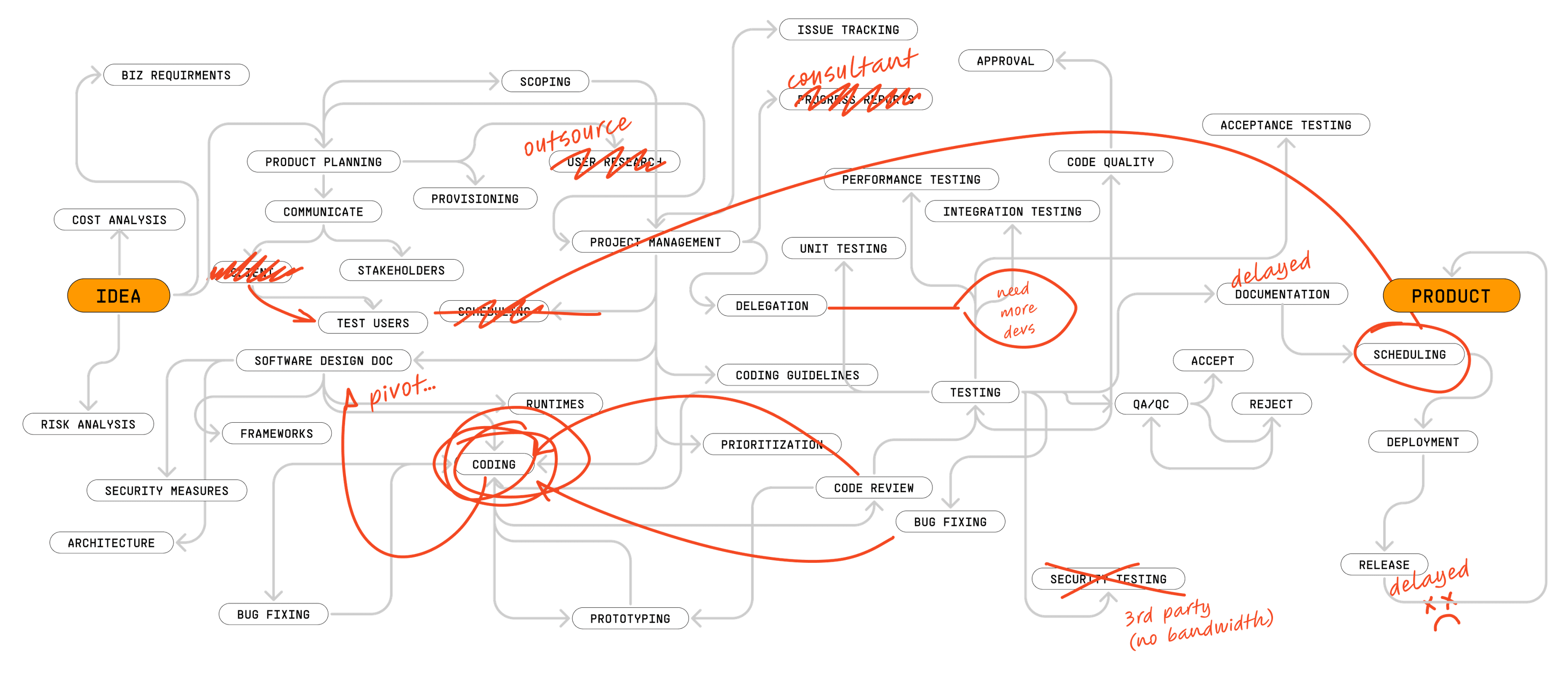 Shows a really complex flow of software development, with a lot of manual work and a lot of errors.