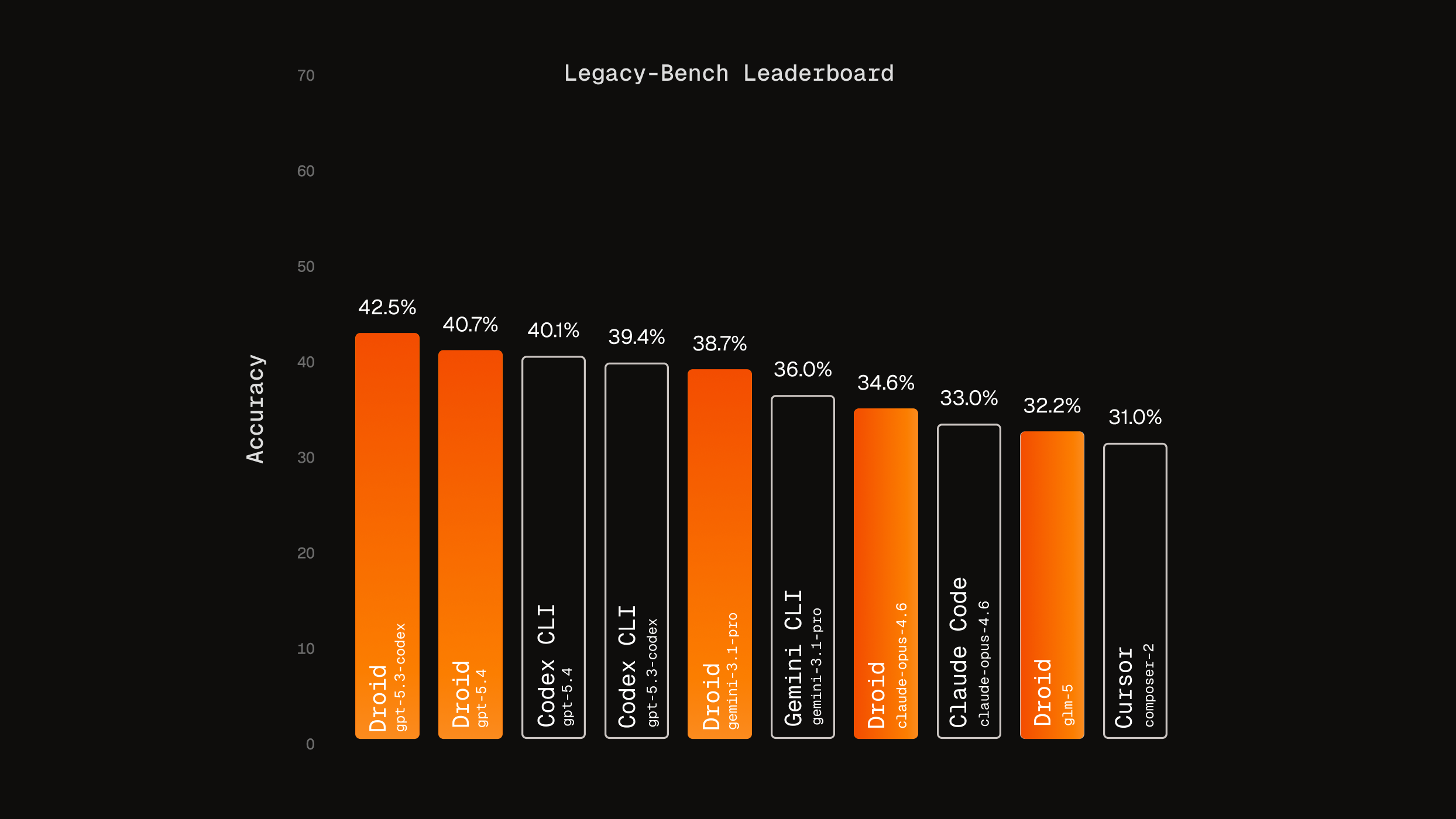 Legacy-Bench Leaderboard showing Droid accuracy scores across models