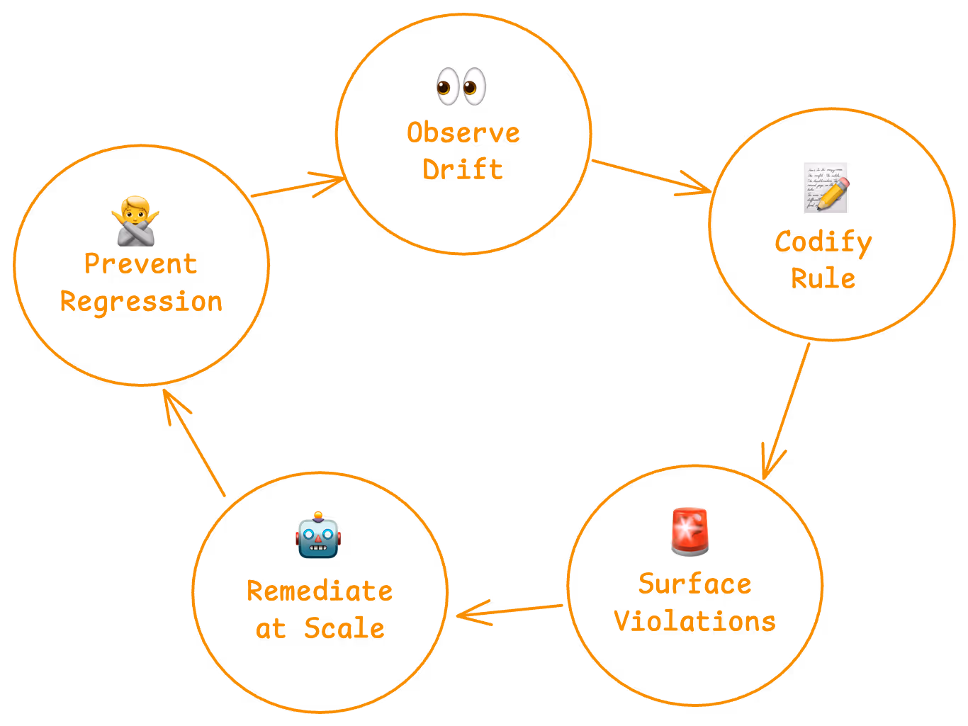 The lint development cycle