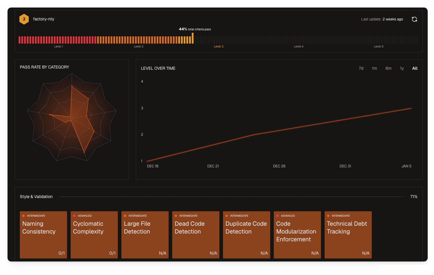 Factory dashboard showing organization-wide readiness scores and repository distribution