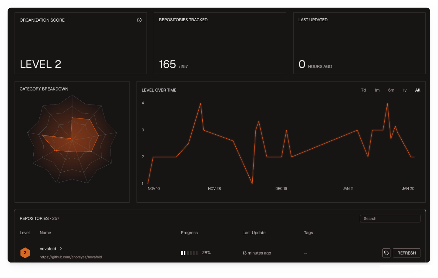 Factory dashboard showing detailed readiness report for a single repository