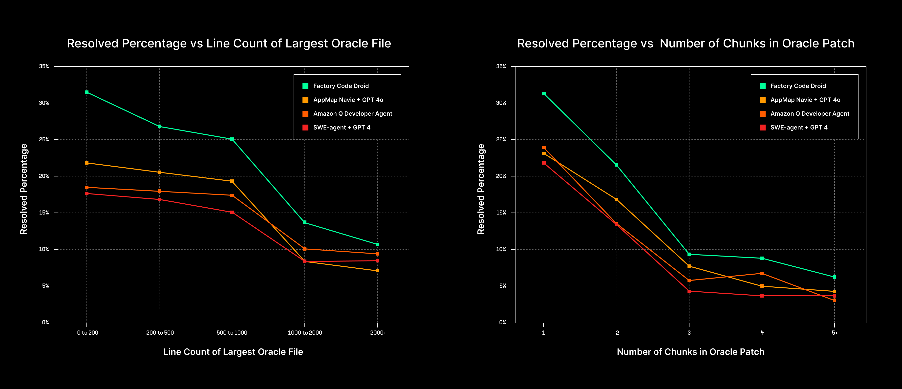 Resolved percentage vs Line Count