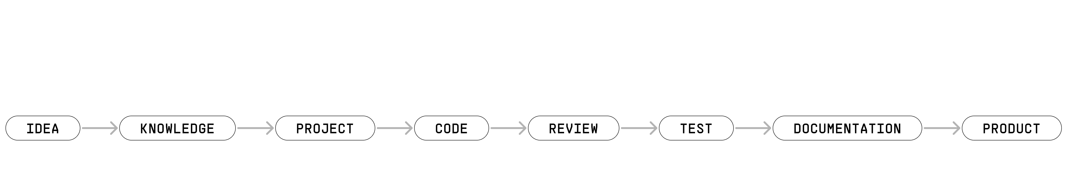 Shows factory's idea of a linear flow of software development. Very simple and agent native.