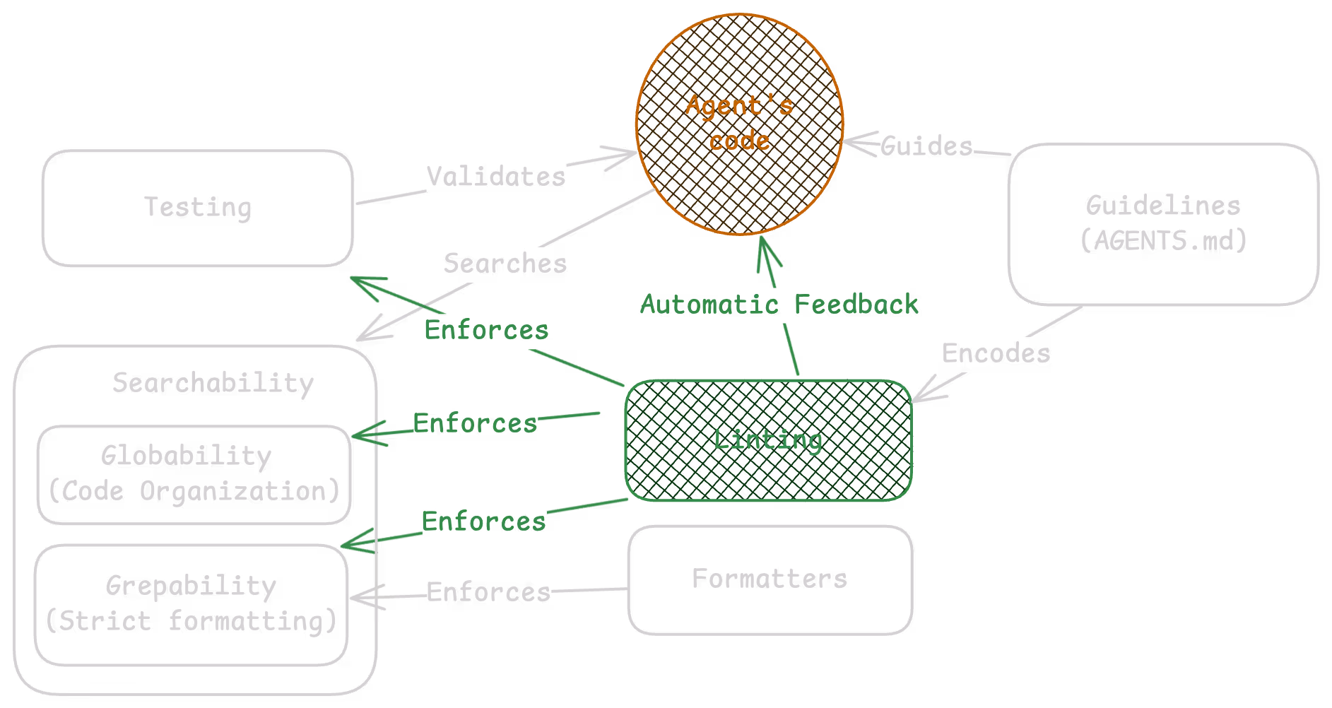 Linters power Agent‑Native Development