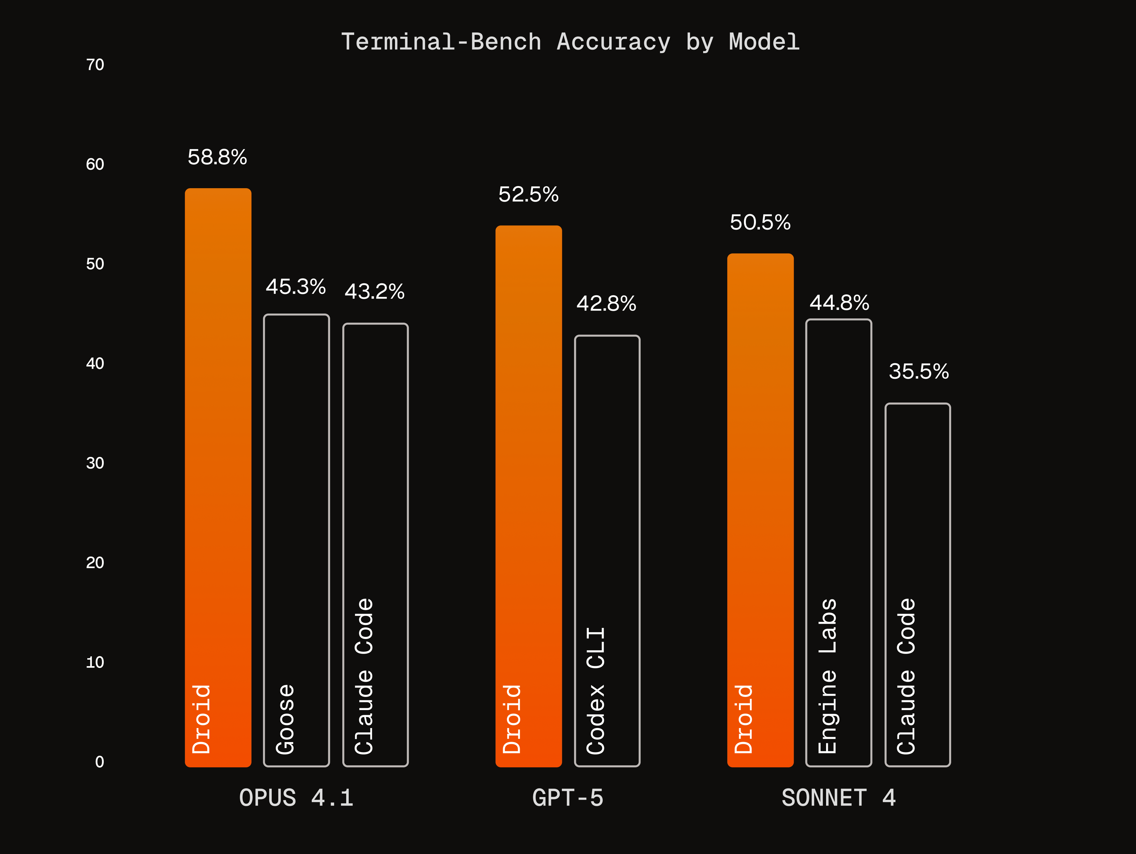 Model Performance Comparison across Terminal-Bench