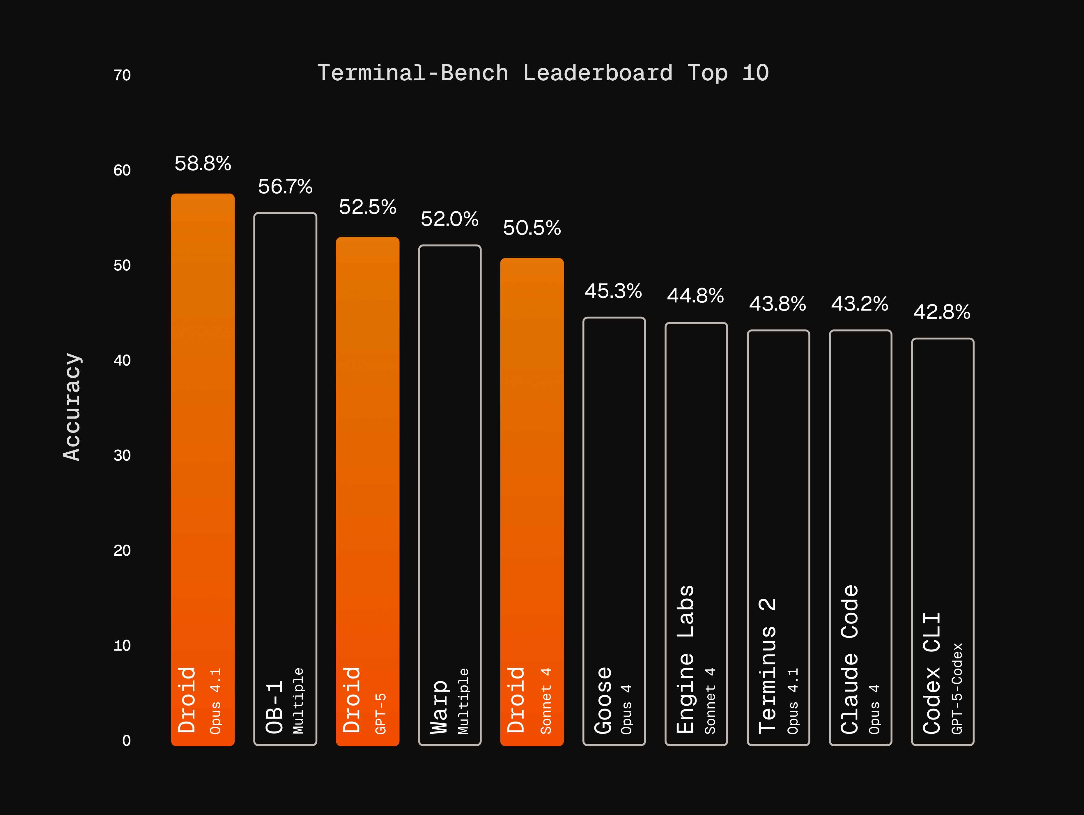 Terminal-Bench Leaderboard showing Droid at #1