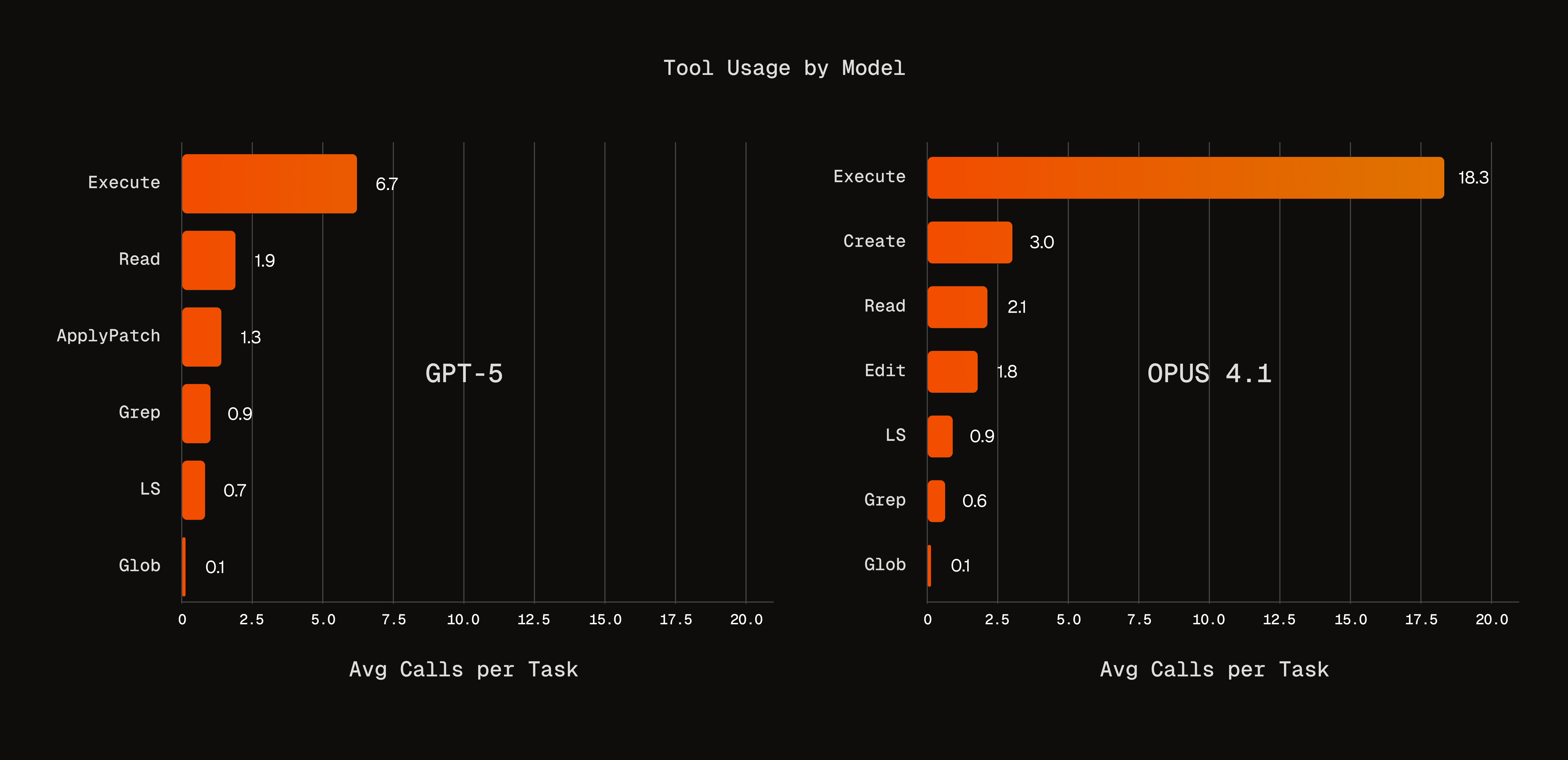 Tool Usage Analysis