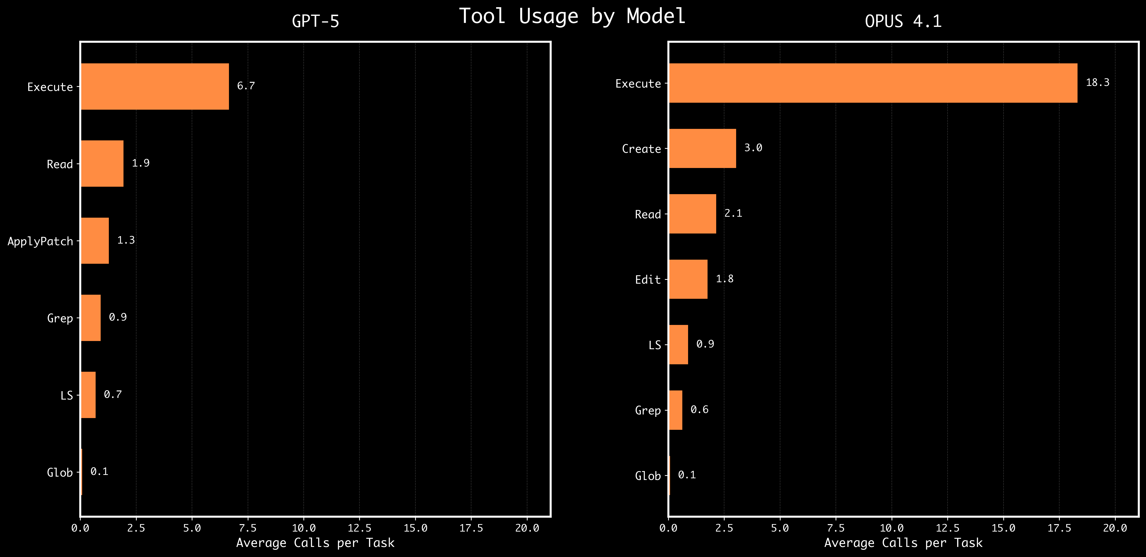 Tool Usage Analysis