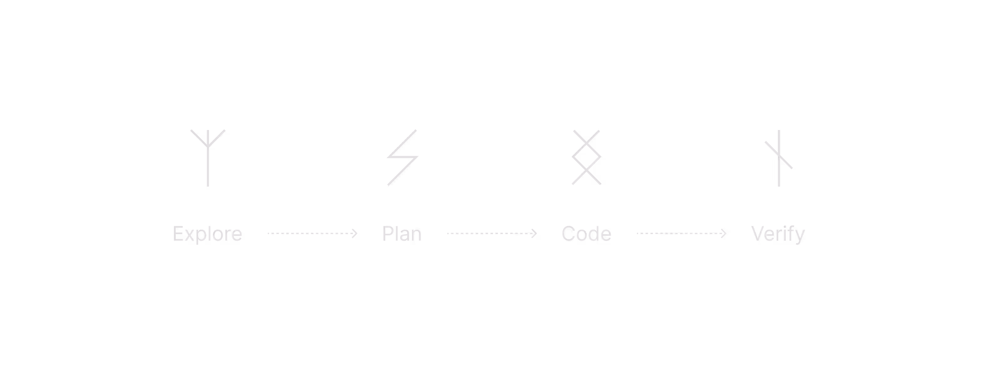 Image shows a workflow with four steps: Explore, Plan, Code, Verify.